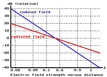 electric field strength verse distance